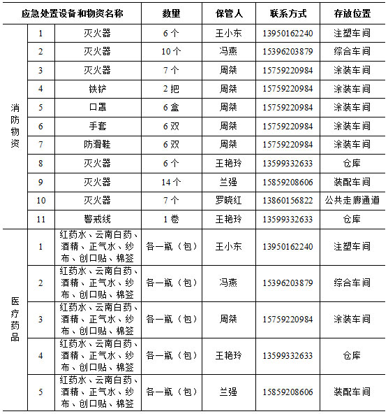 表3-24 现有应急物资与装备一览表