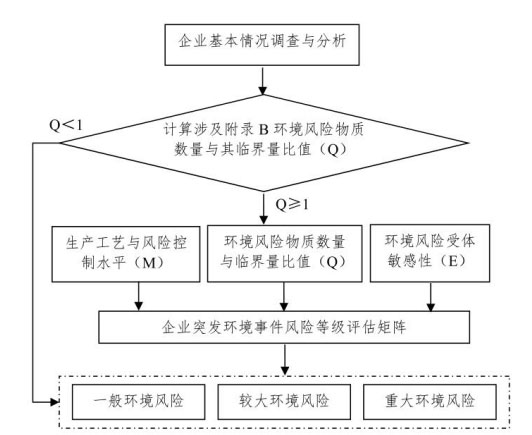 图7-1  企业突发环境事件风险等级划分级流程示意图